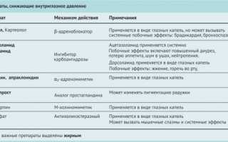 Капли глазные от глаукомы – список самых эффективных